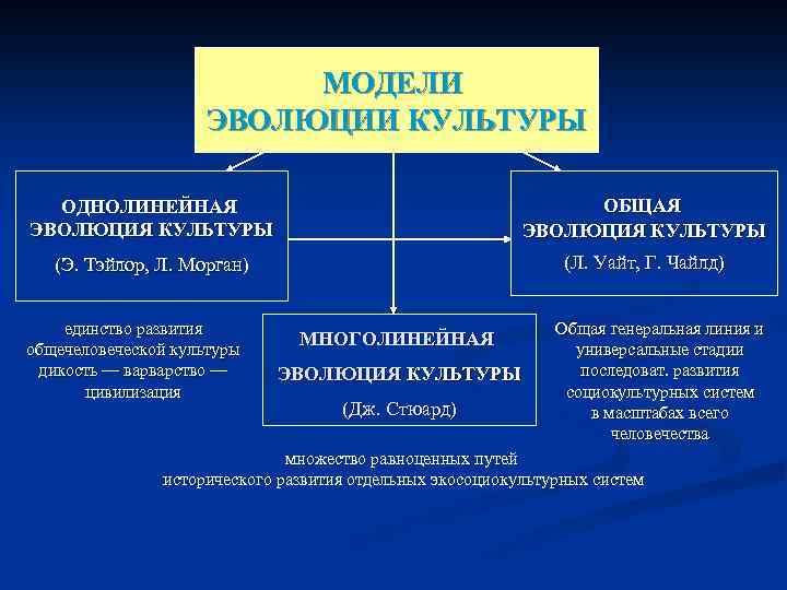 Развитие культуры конспект