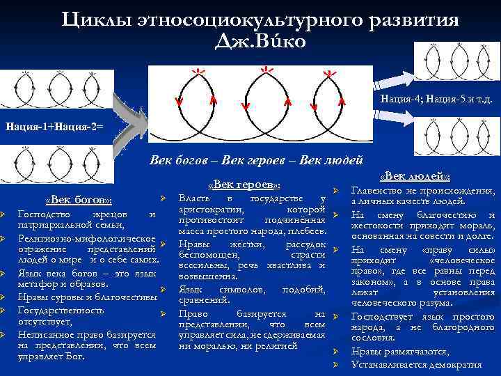 Циклы этносоциокультурного развития Дж. Вúко Нация-4; Нация-5 и т. д. Нация 1+Нация 2= Ø