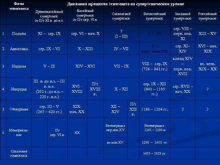 Фазы этногенеза Динамика процессов этногенеза на суперэтническом уровне Древнекитайский суперэтнос от П/т ХI в.