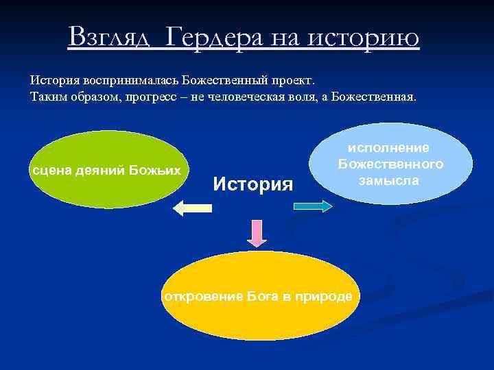 Взгляд Гердера на историю История воспринималась Божественный проект. Таким образом, прогресс – не человеческая