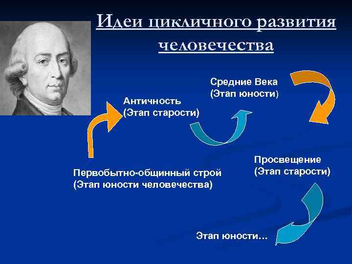 Идеи цикличного развития человечества Античность (Этап старости) Средние Века (Этап юности) Первобытно-общинный строй (Этап