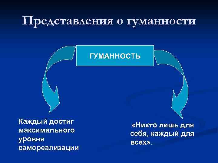 Представления о гуманности ГУМАННОСТЬ Каждый достиг максимального уровня самореализации «Никто лишь для себя, каждый