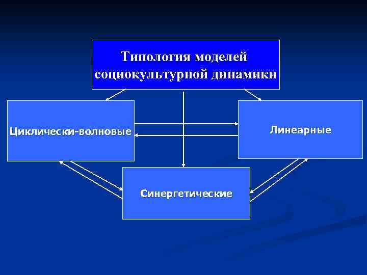 Процесс динамики культуры