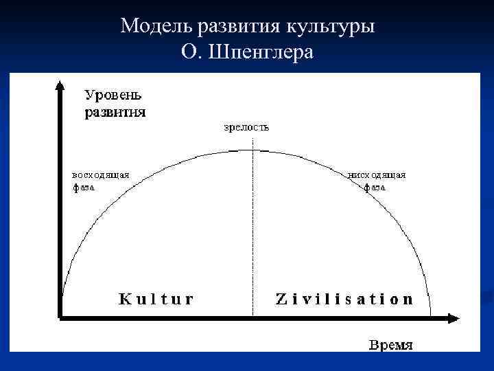 Модель развития культуры О. Шпенглера 