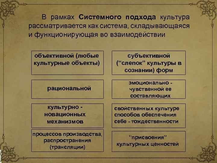 В рамках Системного подхода культура рассматривается как система, складывающаяся и функционирующая во взаимодействии объективной