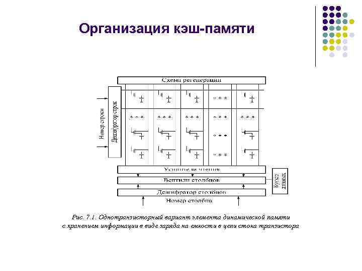 Организация кэш-памяти Рис. 7. 1. Однотранзисторный вариант элемента динамической памяти с хранением информации в