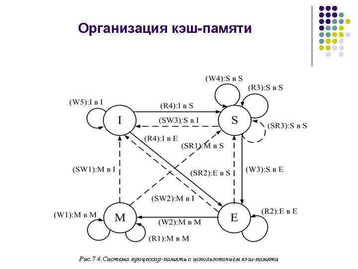 Организация кэш-памяти Рис. 7. 4. Система процессор-память с использованием кэш-памяти 