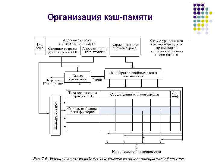Организация кэш-памяти Рис. 7. 6. Упрощенная схема работы кэш-памяти на основе ассоциативной памяти 