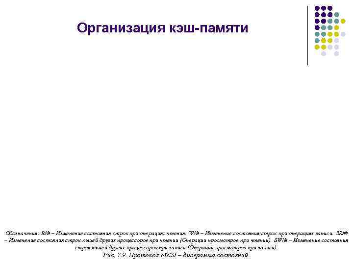 Организация кэш-памяти Обозначения: R№ – Изменение состояния строк при операциях чтения. W№ – Изменение