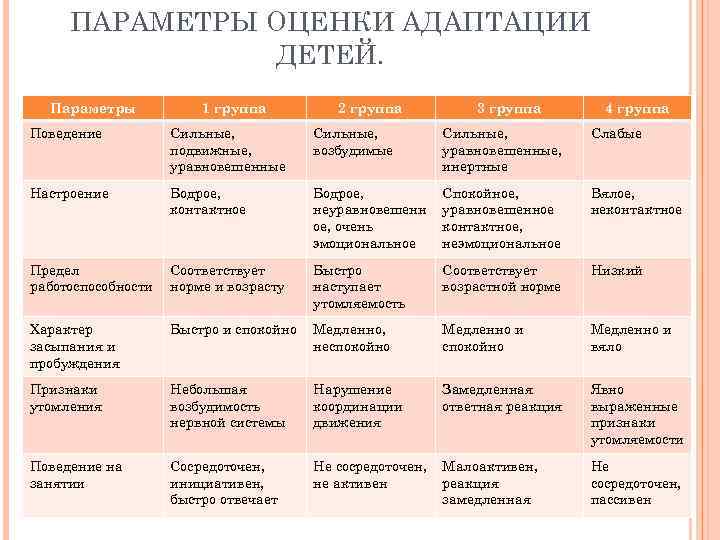 ПАРАМЕТРЫ ОЦЕНКИ АДАПТАЦИИ ДЕТЕЙ. Параметры 1 группа 2 группа 3 группа 4 группа Поведение