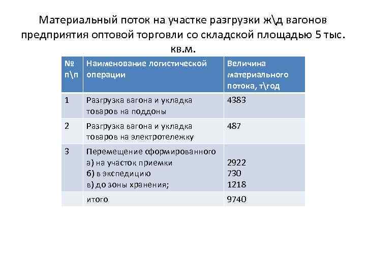 Материальный поток на участке разгрузки жд вагонов предприятия оптовой торговли со складской площадью 5