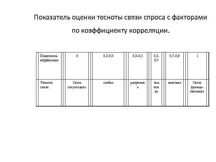 Показатель оценки тесноты связи спроса с факторами по коэффициенту корреляции. Показатель корреляции Теснота связи