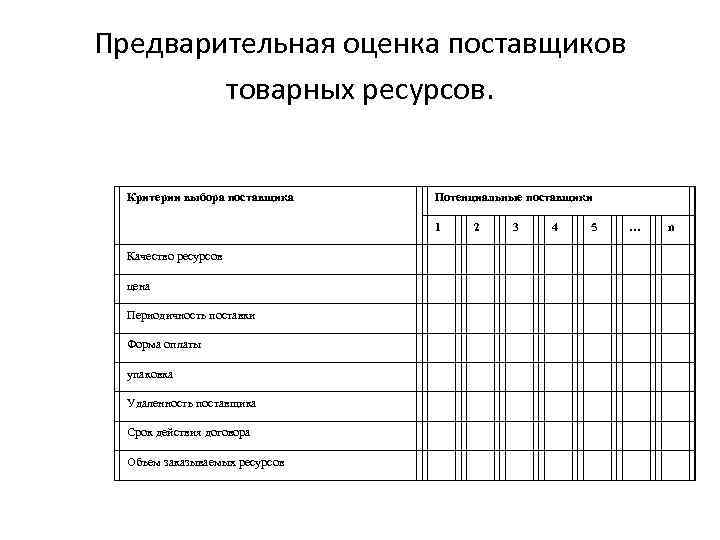 Предварительная оценка поставщиков товарных ресурсов. Критерии выбора поставщика Потенциальные поставщики 1 2 3 4