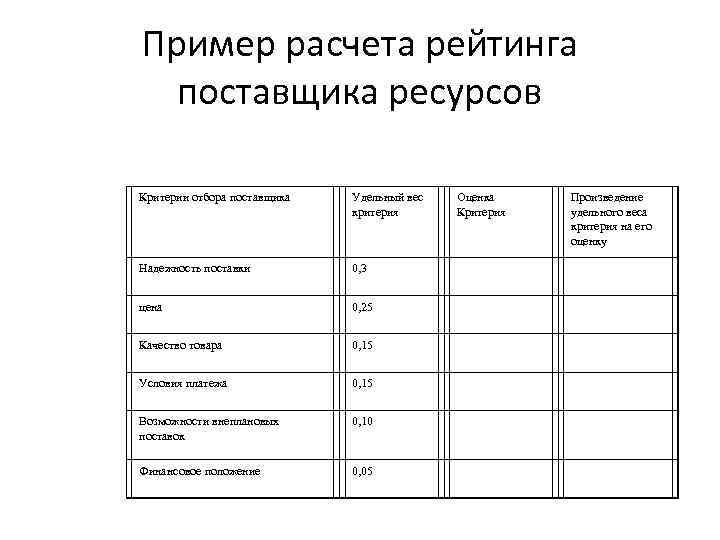 Пример расчета рейтинга поставщика ресурсов Критерии отбора поставщика Удельный вес критерия Оценка Критерия Произведение