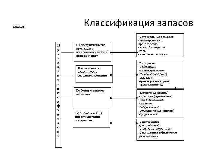 Запасы материальных ресурсов в производстве. Буферный запас классификация. Классификация материальных запасов логистика. Классификация запасов согласно логистическим операциям. Классификация запасов по исполняемой функции.