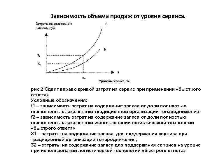 Зависимость объема продаж от уровня сервиса. рис. 2 Сдвиг вправо кривой затрат на сервис