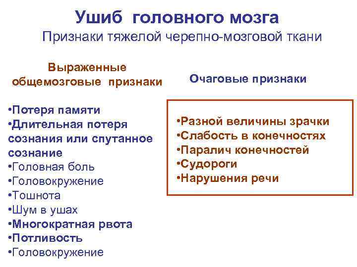 Ушиб головного мозга Признаки тяжелой черепно-мозговой ткани Выраженные общемозговые признаки • Потеря памяти •