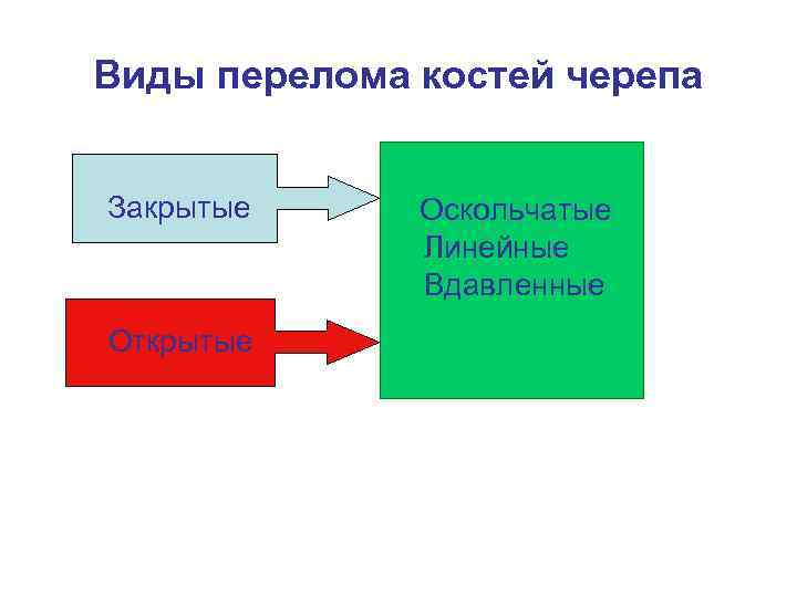 Виды перелома костей черепа Закрытые Открытые Оскольчатые Линейные Вдавленные 