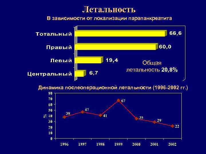 Летальность В зависимости от локализации парапанкреатита Общая летальность 20, 8% Динамика послеоперационной летальности (1996
