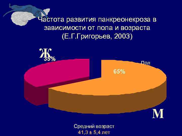 Частота развития панкреонекроза в зависимости от пола и возраста (Е. Г. Григорьев, 2003) 35%