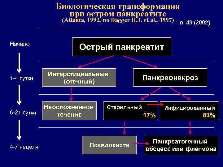 Биологическая трансформация при остром панкреатите (Atlanta, 1992, по Bagger H. J. et al. ,