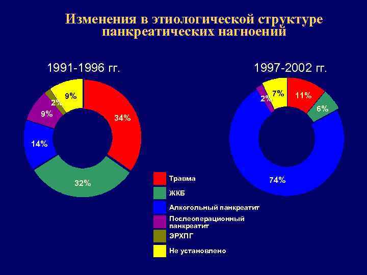 Изменения в этиологической структуре панкреатических нагноений 1991 -1996 гг. 2% 9% 1997 -2002 гг.