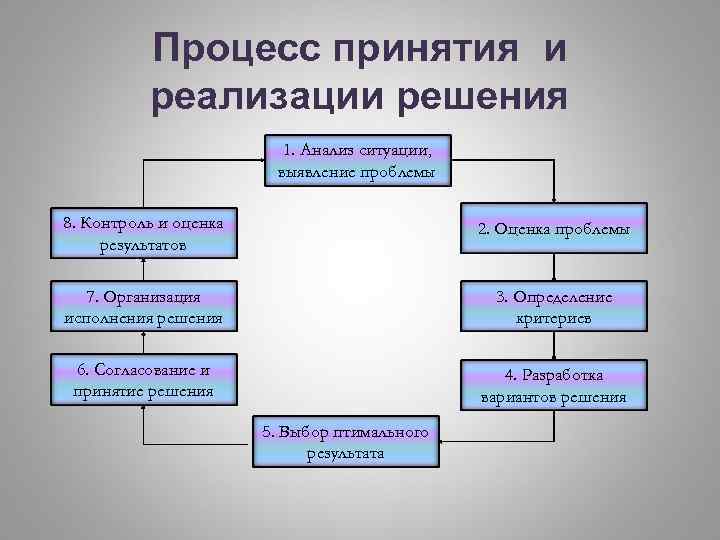 Процесс принятия и реализации решения 1. Анализ ситуации, выявление проблемы 8. Контроль и оценка