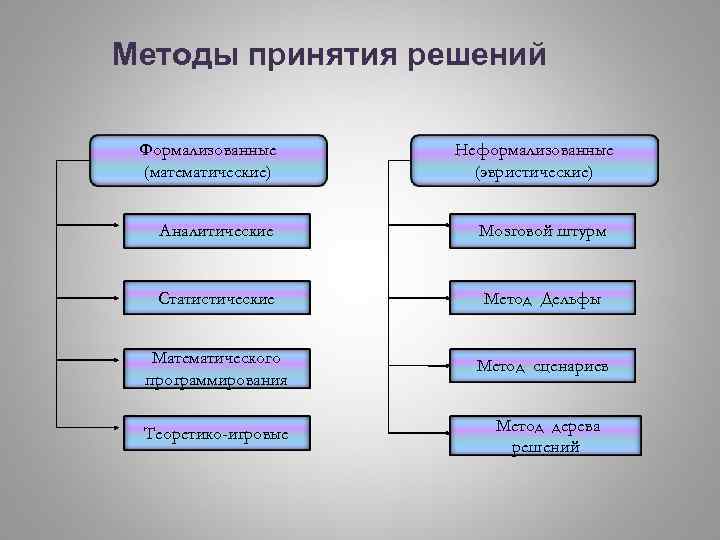 Методы принятия решений Формализованные (математические) Неформализованные (эвристические) Аналитические Мозговой штурм Статистические Метод Дельфы Математического