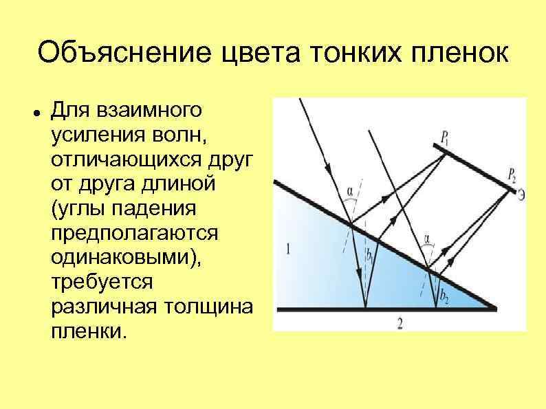 Объяснение цвета тонких пленок Для взаимного усиления волн, отличающихся друг от друга длиной (углы