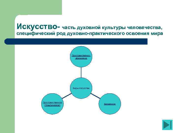 Искусство- часть духовной культуры человечества, специфический род духовно-практического освоения мира Пространственно-временное Виды Искусства Пространственное
