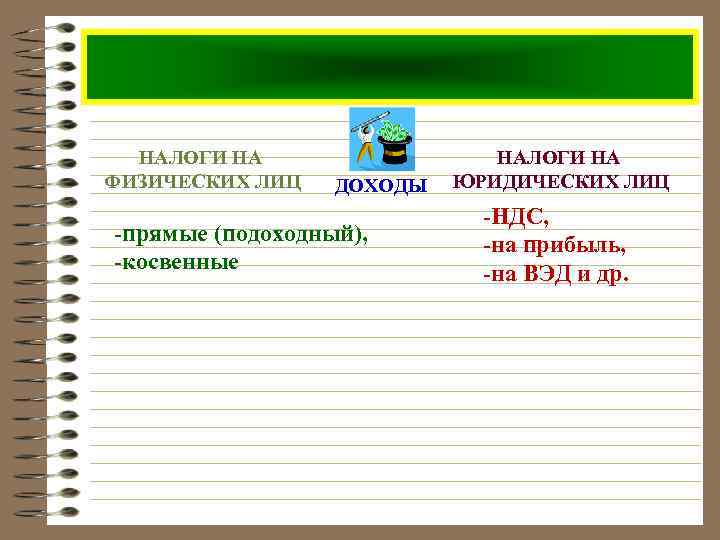 НАЛОГИ НА ФИЗИЧЕСКИХ ЛИЦ ДОХОДЫ -прямые (подоходный), -косвенные НАЛОГИ НА ЮРИДИЧЕСКИХ ЛИЦ -НДС, -на