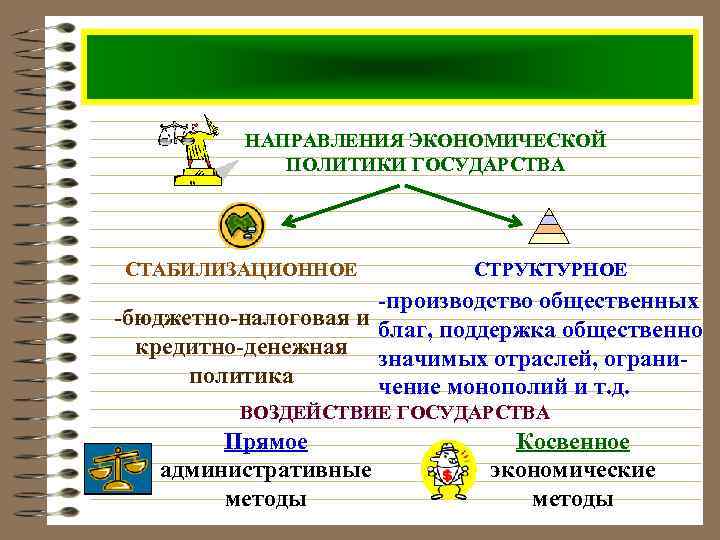 НАПРАВЛЕНИЯ ЭКОНОМИЧЕСКОЙ ПОЛИТИКИ ГОСУДАРСТВА СТАБИЛИЗАЦИОННОЕ СТРУКТУРНОЕ -производство общественных -бюджетно-налоговая и благ, поддержка общественно кредитно-денежная