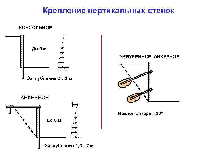 Крепление вертикальных стенок КОНСОЛЬНОЕ До 5 м ЗАБУРЕННОЕ АНКЕРНОЕ Заглубление 2… 3 м АНКЕРНОЕ