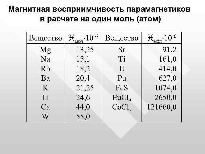Магнитная восприимчивость парамагнетиков в расчете на один моль (атом) Вещество iмол 10 -6 Вещество