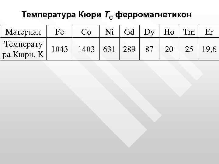 Температура Кюри TС ферромагнетиков Материал Fe Температу 1043 ра Кюри, K Co Ni Gd