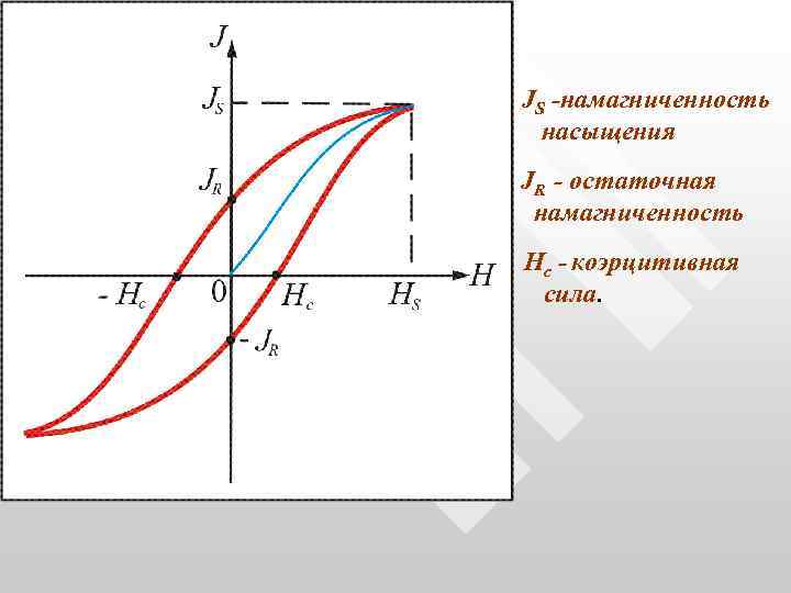 JS -намагниченность насыщения JR - остаточная намагниченность Нс - коэрцитивная сила. 