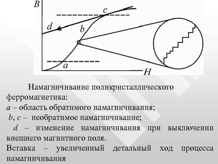 Намагничивание поликристаллического ферромагнетика: a – область обратимого намагничивания; b, c – необратимое намагничивание; d