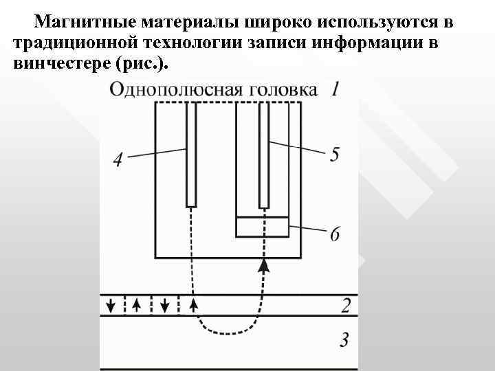 Магнитные материалы широко используются в традиционной технологии записи информации в винчестере (рис. ). 