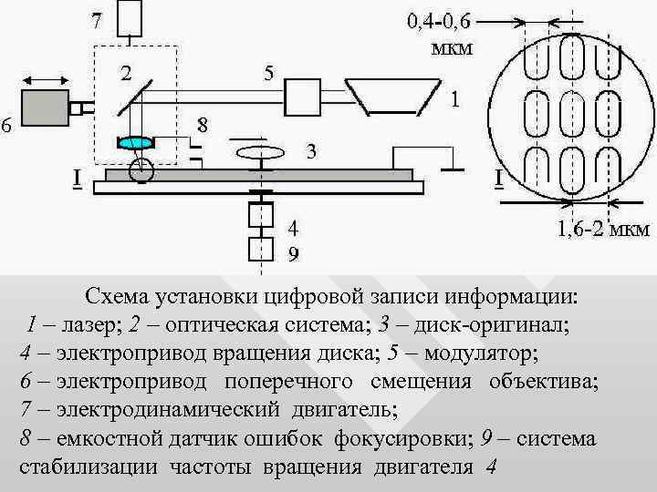 Схема установки цифровой записи информации: 1 лазер; 2 оптическая система; 3 диск-оригинал; 4 электропривод
