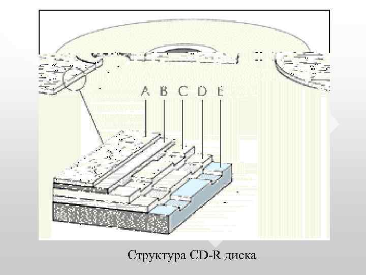  Структура CD-R диска 