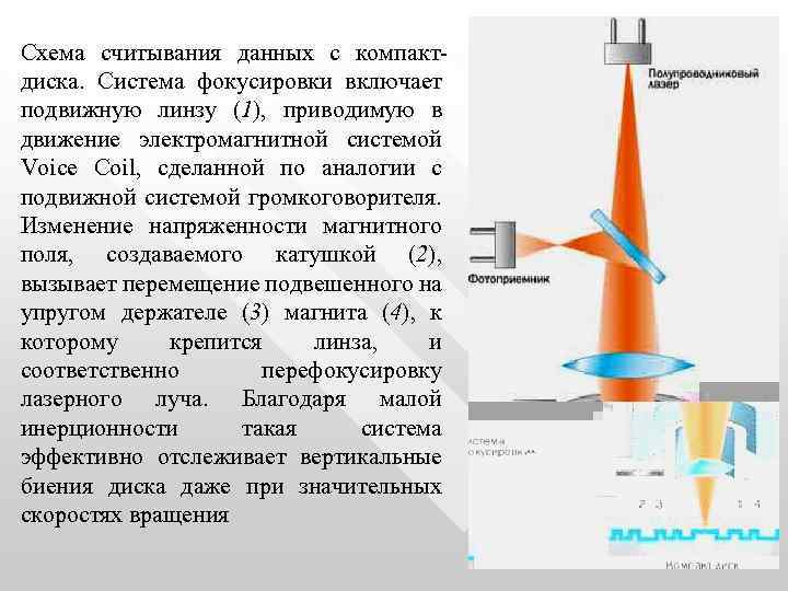 Схема считывания данных с компактдиска. Система фокусиpовки включает подвижную линзу (1), приводимую в движение