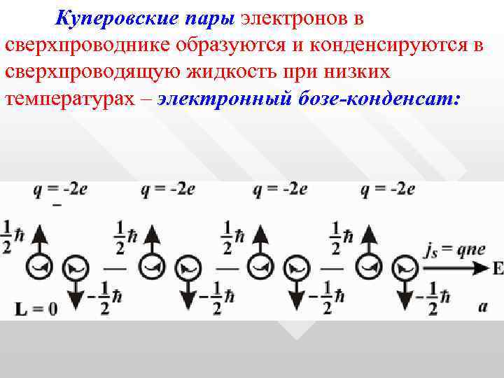 Куперовские пары электронов в сверхпроводнике образуются и конденсируются в сверхпроводящую жидкость при низких температурах