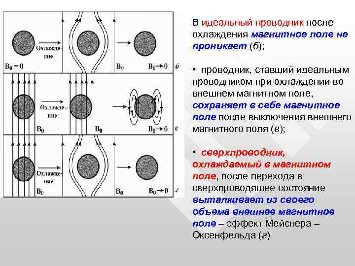 В идеальный проводник после охлаждения магнитное поле не проникает (б); • проводник, ставший идеальным
