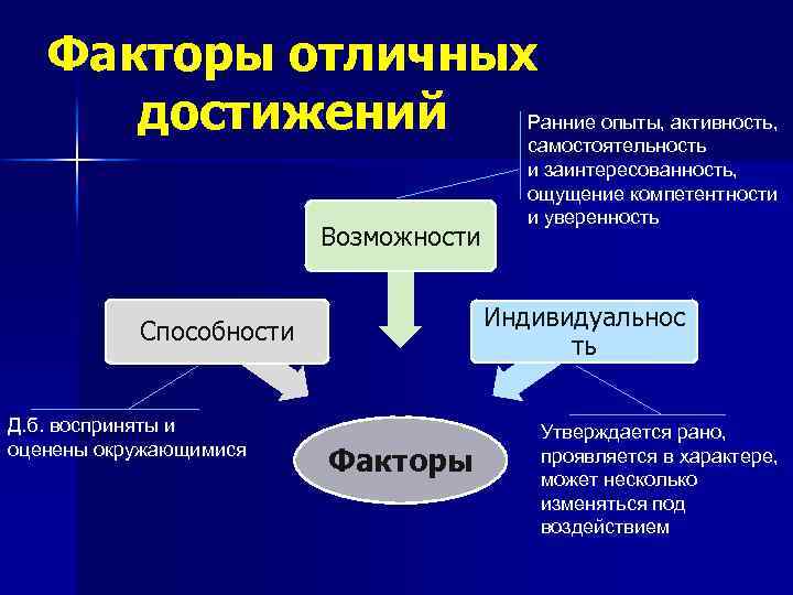 Факторы отличных Ранние опыты, активность, достижений самостоятельность Возможности Индивидуальнос ть Способности Д. б. восприняты