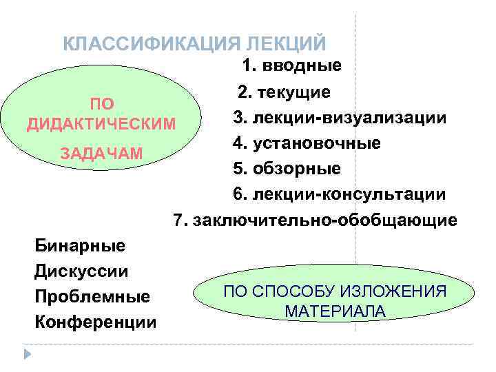 Классификация лекции. Классификация лекций. Классификация лекций по форме организации. Классификации по лекция. Классификации лекций. Лекция-визуализация.