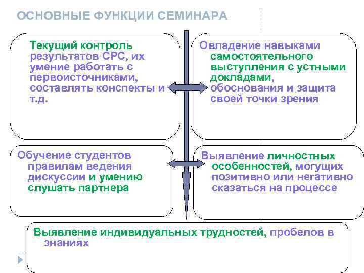 ОСНОВНЫЕ ФУНКЦИИ СЕМИНАРА Текущий контроль результатов СРС, их умение работать с первоисточниками, составлять конспекты