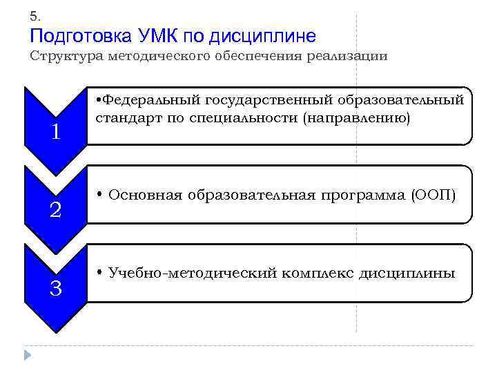 5. Подготовка УМК по дисциплине Структура методического обеспечения реализации 1 2 3 • Федеральный