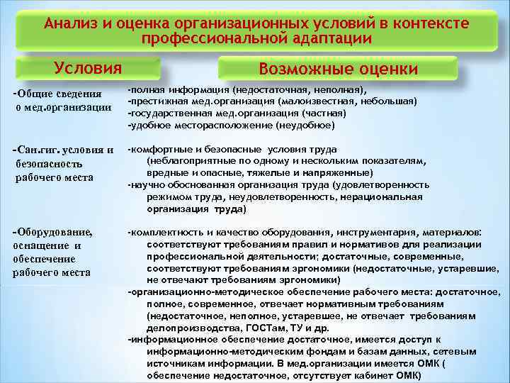  Анализ и оценка организационных условий в контексте профессиональной адаптации Условия Возможные оценки -Общие