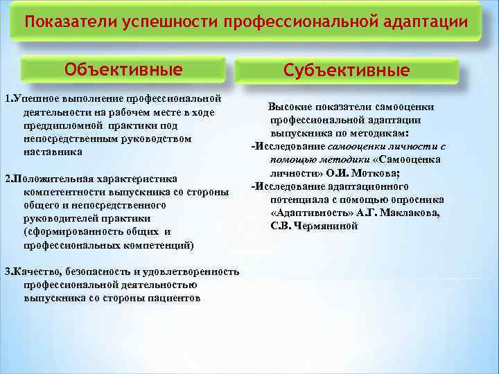  Показатели успешности профессиональной адаптации Объективные Субъективные 1. Упешное выполнение профессиональной деятельности на рабочем