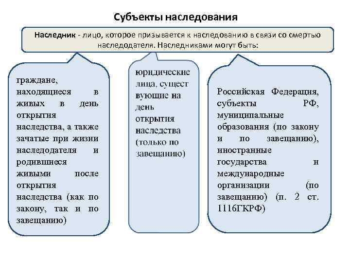 Виды наследования в гражданском кодексе. Структура наследственных правоотношений схема. Субъекты наследования. Субъекты наследственных правоотношений. Субъекты наследования по закону.